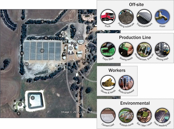 Image of the potential contamination sources at a nursery.